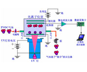 PID传感器检测VOC原理